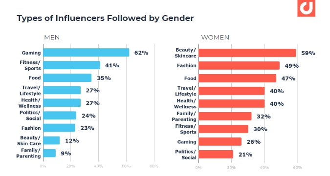 Types of Influencers Graphs by Gender
