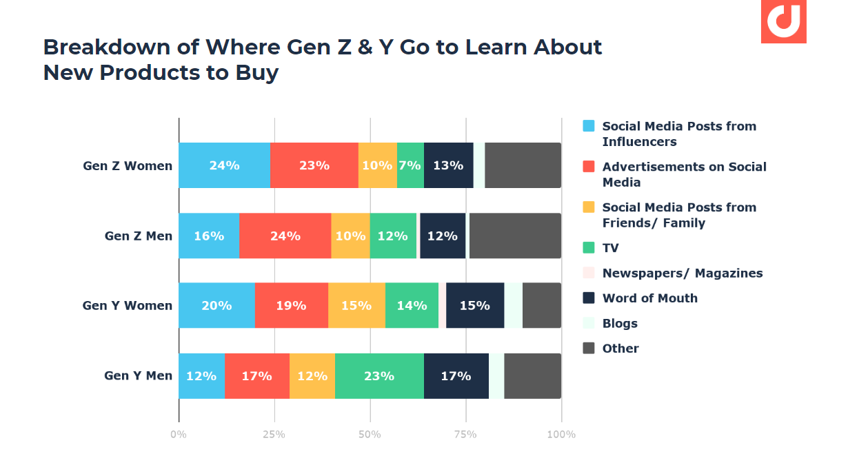 where millennials and centennials go to learn about new products