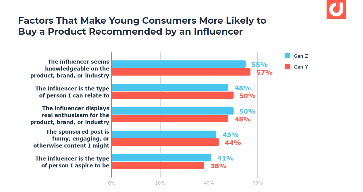 Influencer qualities that make millennials and centennials more likely to buy a product