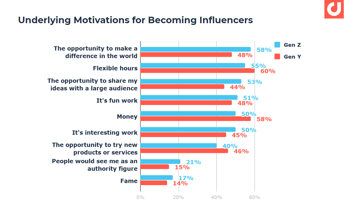 Why millennials and centennials become influencers