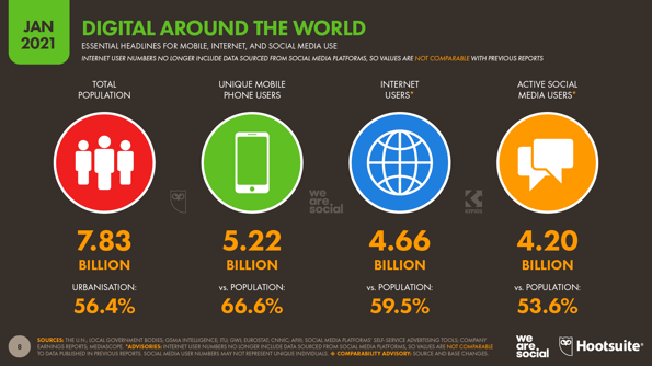 Half-a-billion-new-social-media-users-joined-2021