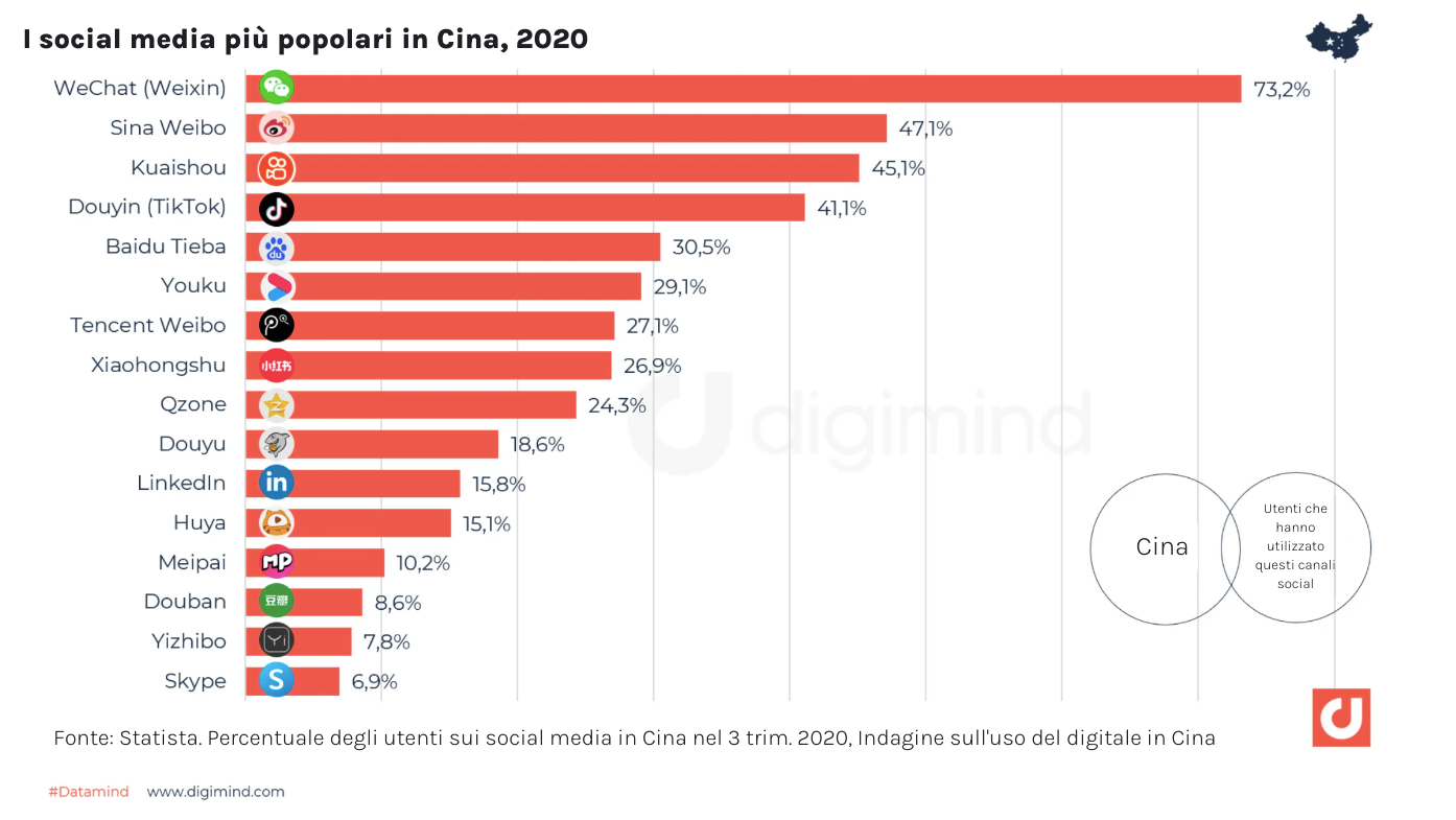 I social media più popolari in Cina, 2020