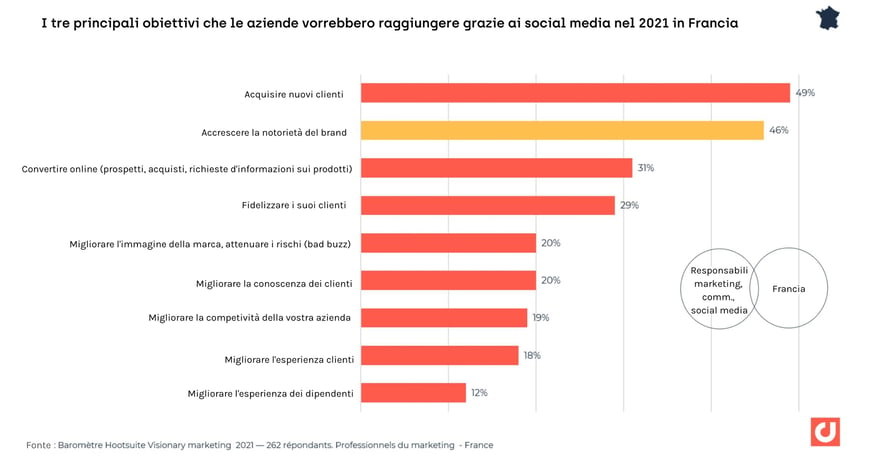 I tre principali obiettivi che le aziende vorrebbero raggiungere grazie ai social media nel 2021 in Francia