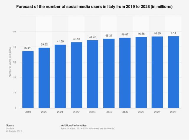 statistic_id1146155_social-media-users-in-italy-2019-2028