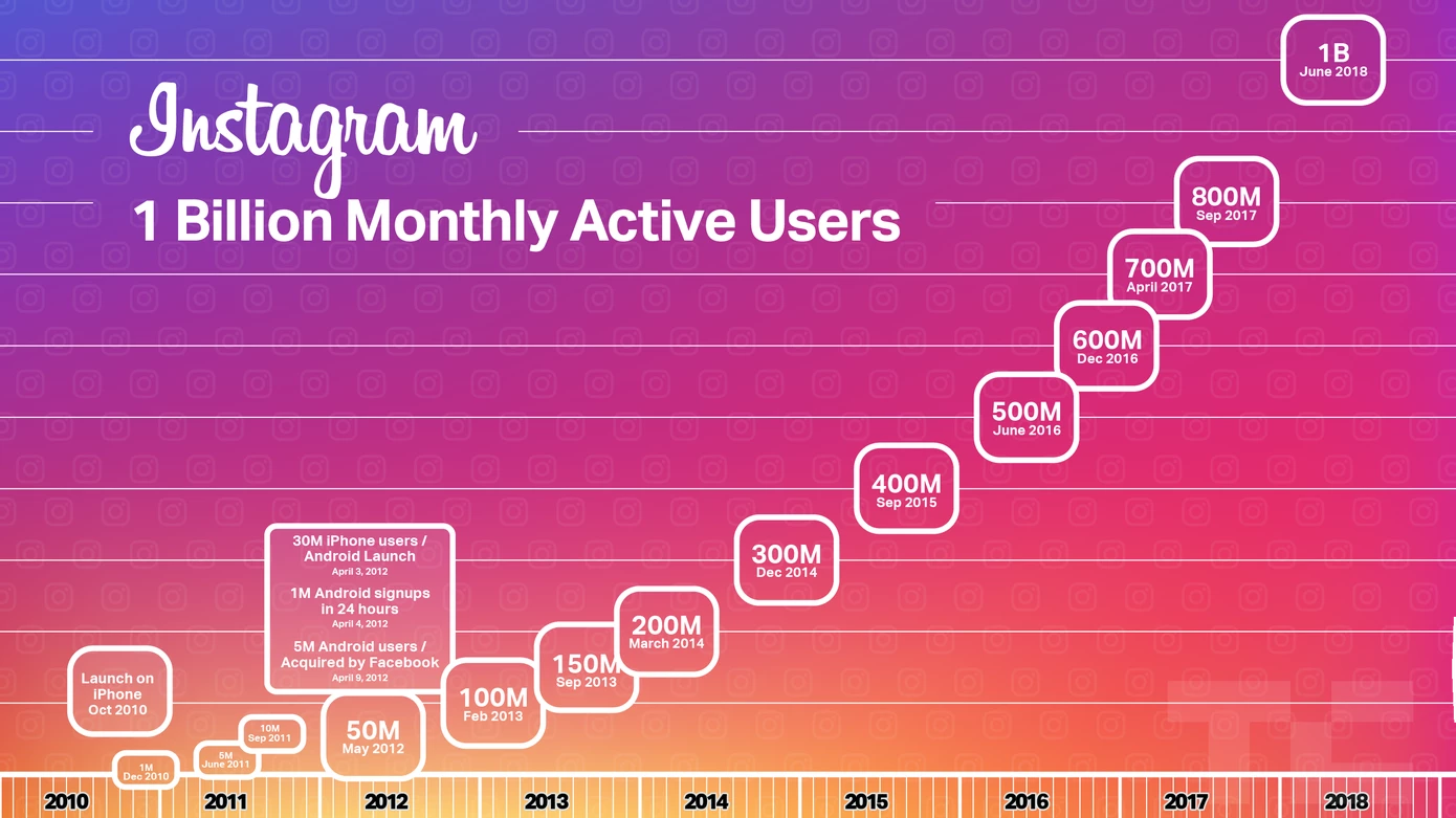 1 milliards d’utilisateurs actifs mensuels sur Instagram 