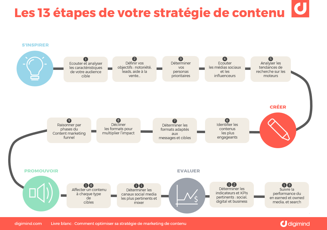 Les 13 étapes Pour Réussir Votre Stratégie De Content Marketing