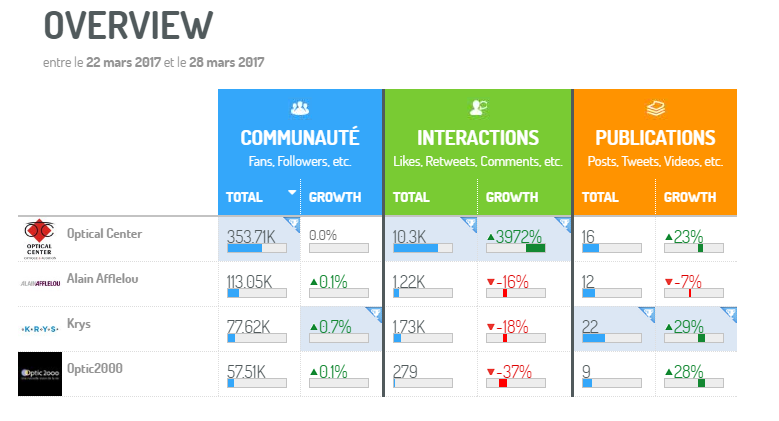 benchmark des concurrents dans le secteur des opticiens via la plateforme Digimind Social