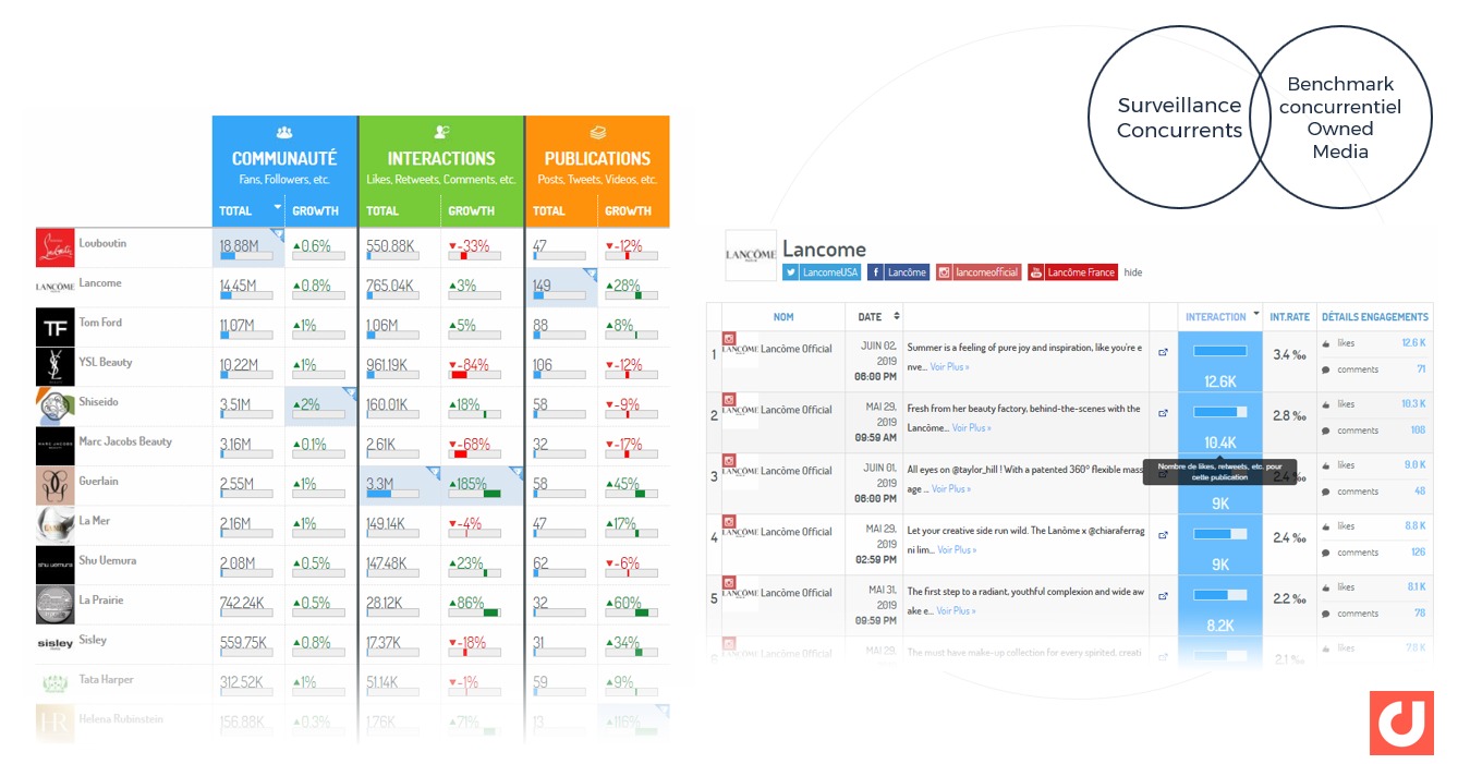 Vue de benchmarks concurrentiels sur les médias sociaux par marques (via Digimind Social)