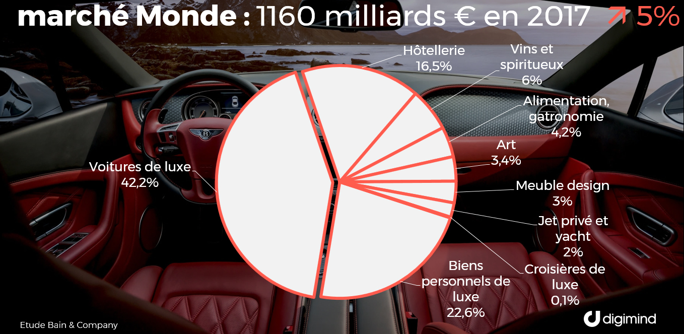 Le marché mondial du luxe par secteurs  