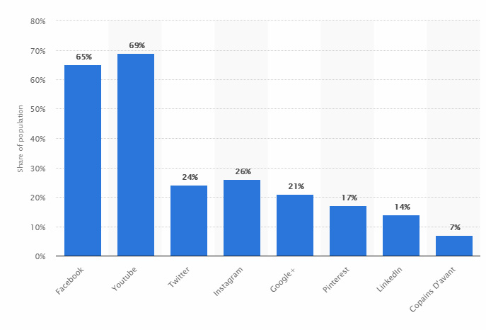 3 qualites incontournables pour être un bon marketeur digital-Chiffres reseaux sociaux en France