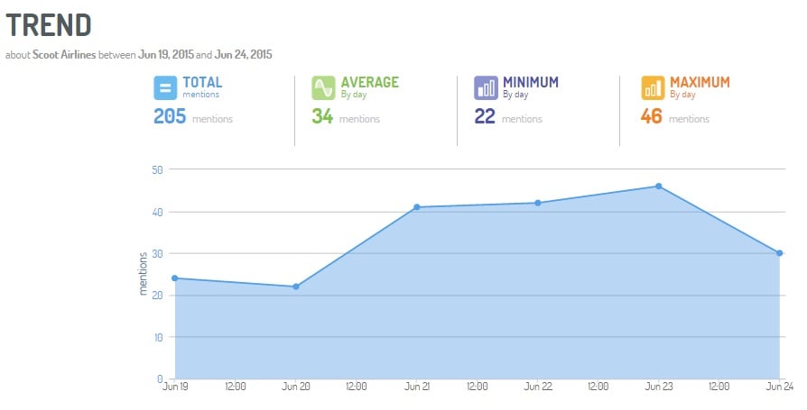 digimind-social-listening-tool-trend-scoot