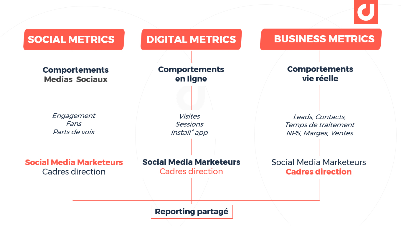 Mettre en perspective des indicateurs social media, digitaux et business