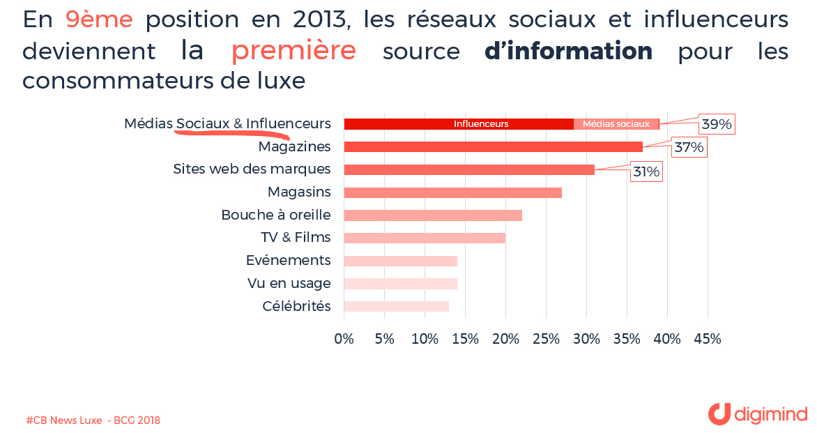 Les réseaux sociaux et influenceurs deviennent la première source d’information pour les consommateurs de luxe  