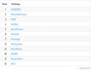 Los hashtags mas empleados durante el último Tour de Francia