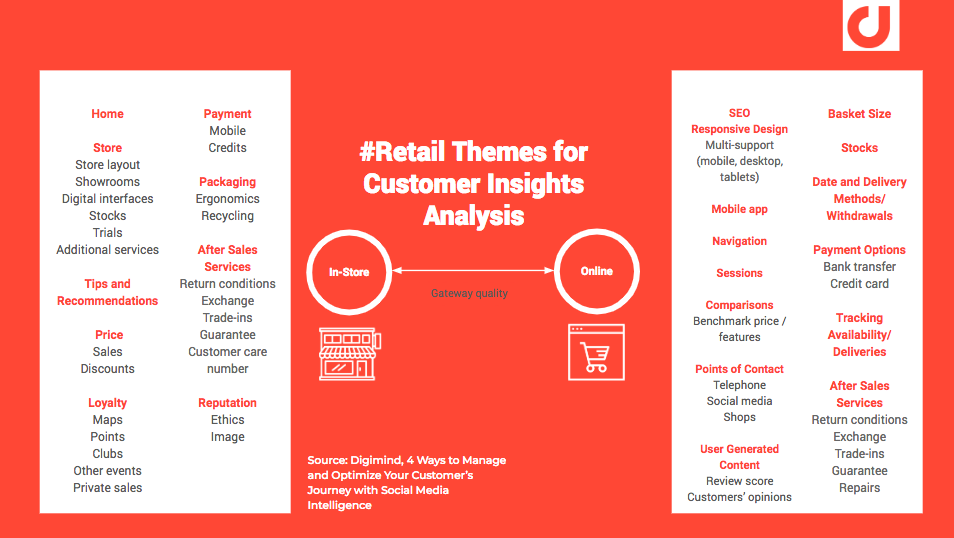 Retail themes for analyzing consumer discussions.