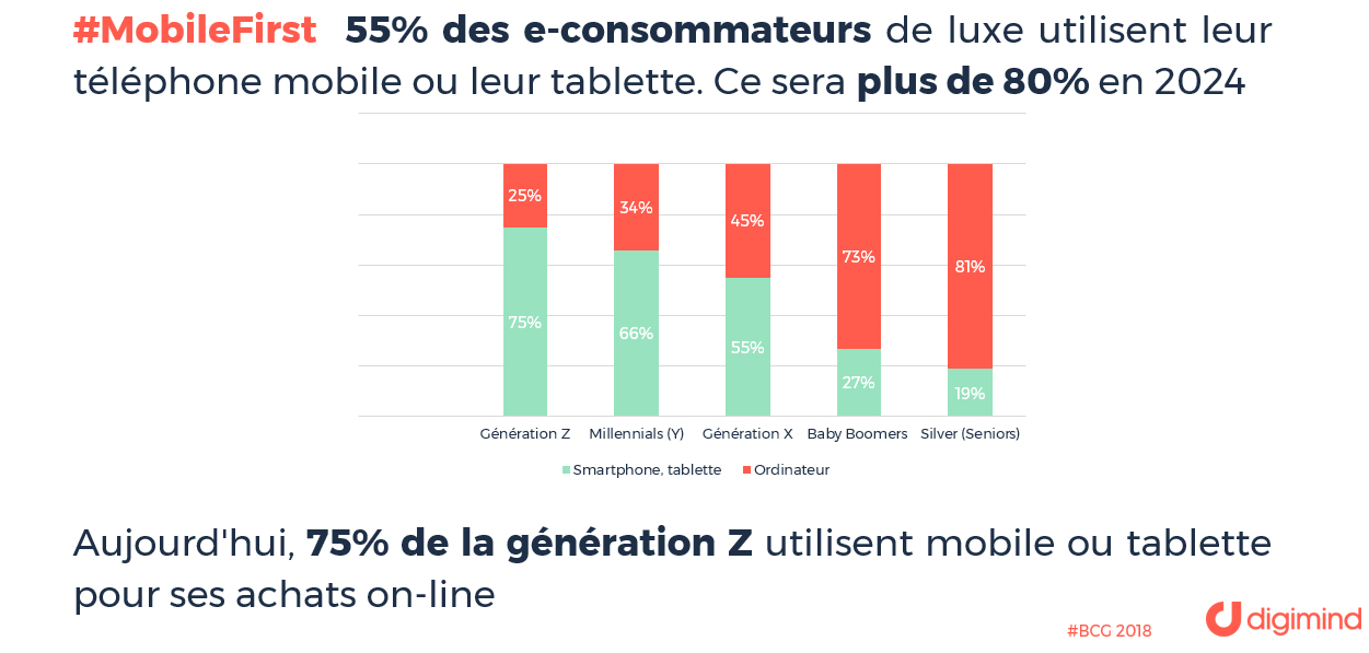 75% de la génération Z utilisent mobile ou tablette pour ses achats on-line  