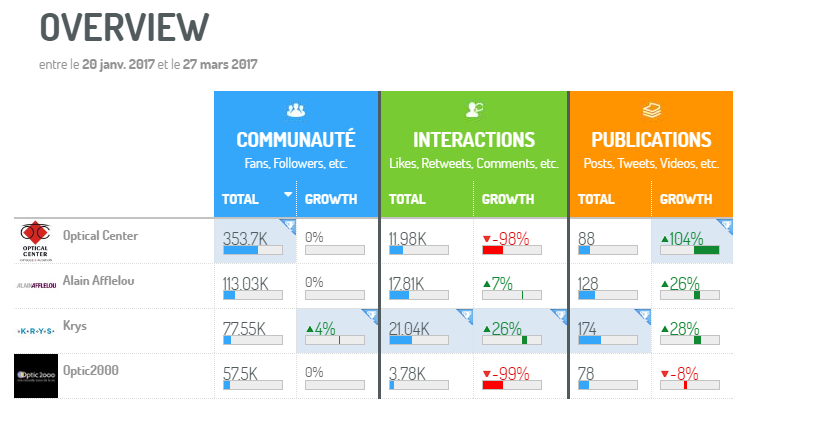 Dashboard benchmark opticien avec la plateforme Social Media Digimind Social