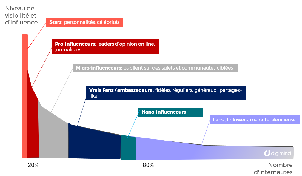 Exemple de typologie d’influenceurs pour une marque