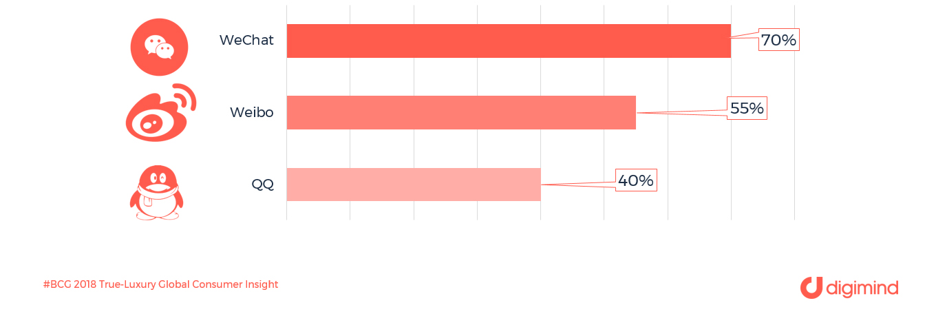 Les réseaux sociaux préférés pour interagir avec les marques de luxe et les influenceurs en Chine 