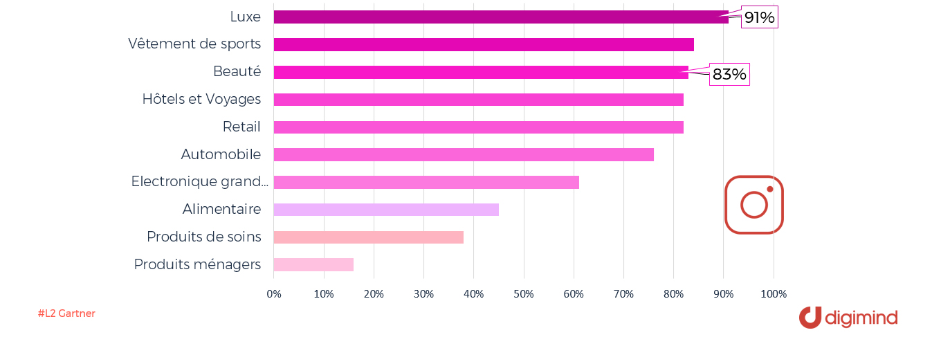 Pourcentage des marques qui travaillent avec des influenceurs par secteur  