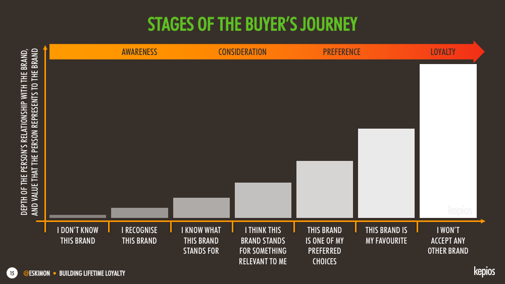 buyers-journey