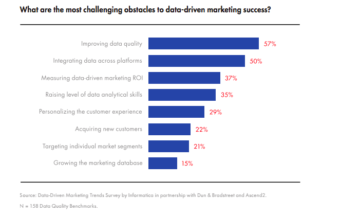 Informatica study showcasing top data challenges faced by marketers.