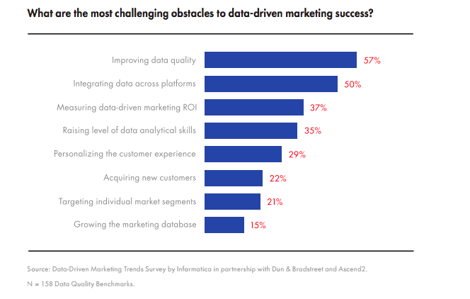 cuales son los obstaculos en el data-driven marketing para tener exito?