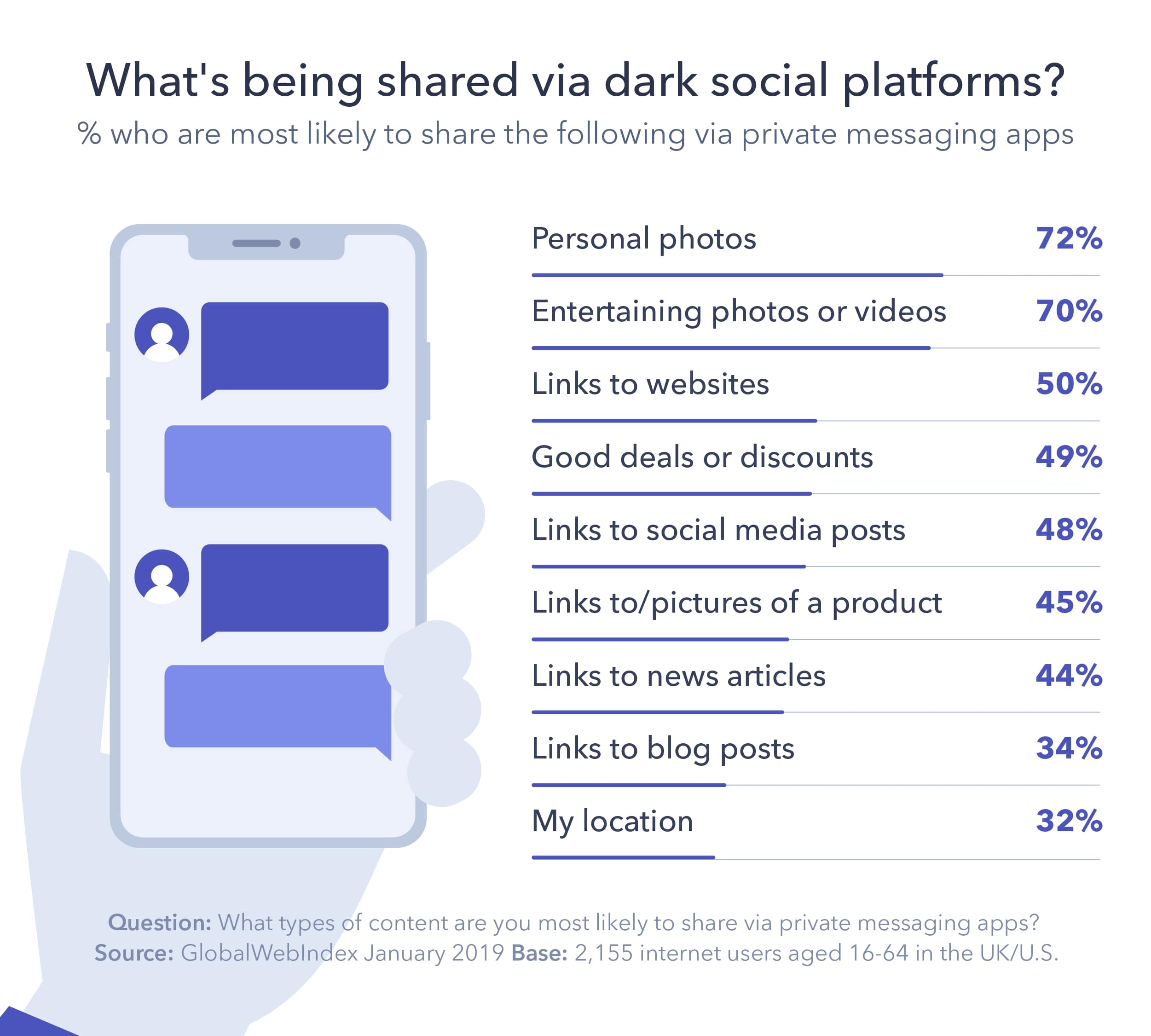 Les types de contenus partagés via le dark social