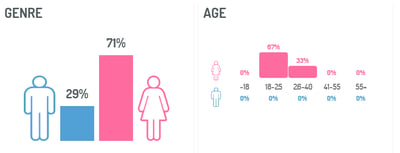 Multichannel strategy: demographics