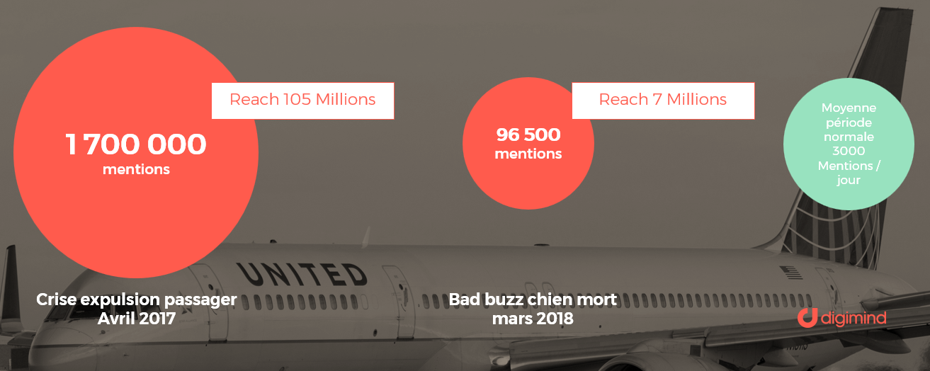 United Airlines - United Airlines - Comparaison Comparaison avec la crise du passager expulsé en avril 2017