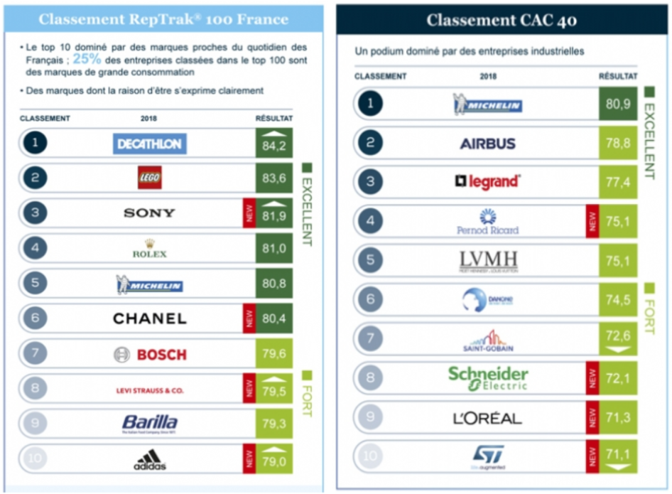 Top 10 des entreprises Françaises avec la meilleure réputation