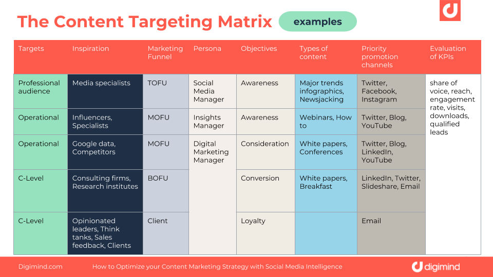 content-targeting-matrix-examples