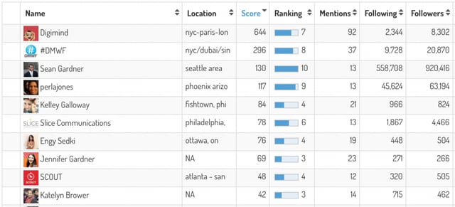 DMWF-Top-Social-Media-Influencers