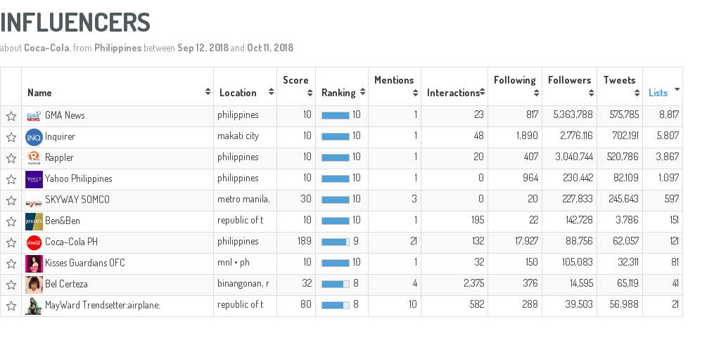 influencers-digimind-social-listening 