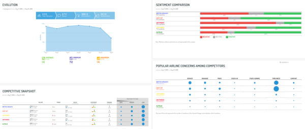 Dashboard de Digimind Social utilizado para comparar aerolíneas en la región EMEA