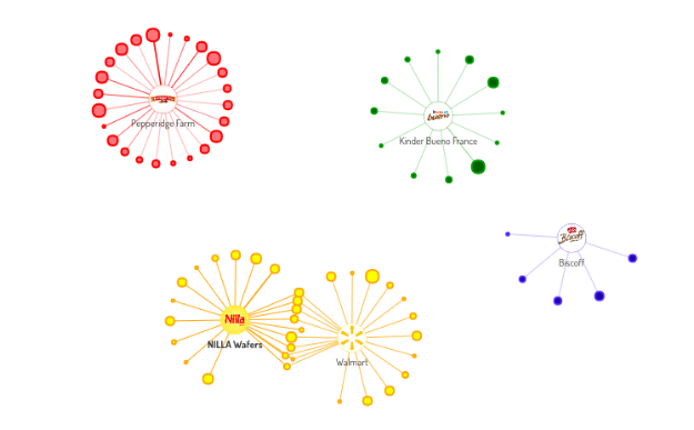 Digimind Social Influencer Network Chart
