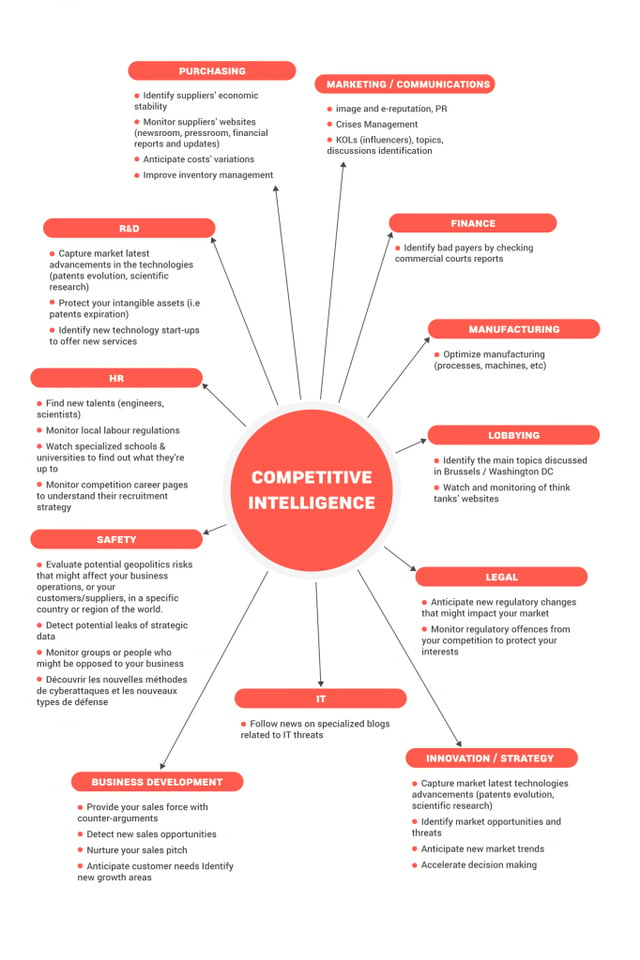 Competitive Intelligence Graphic Representation