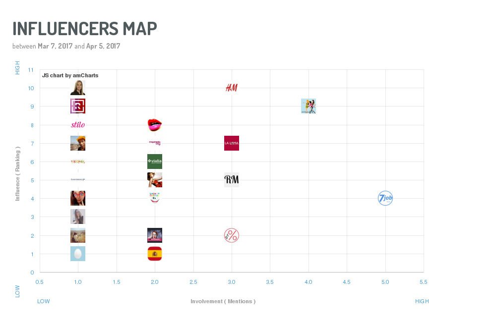 Cómo Identificar Al Mejor Influencer Para Tu Marca