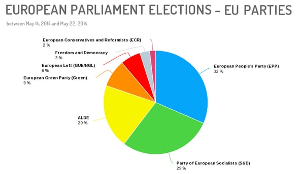 European Parliament Elections 2014 : Social Media Mentions