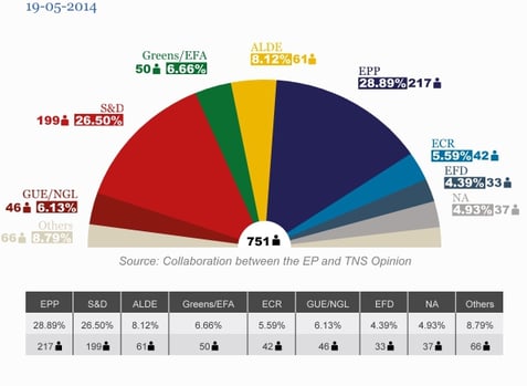 European elections predictions 2014