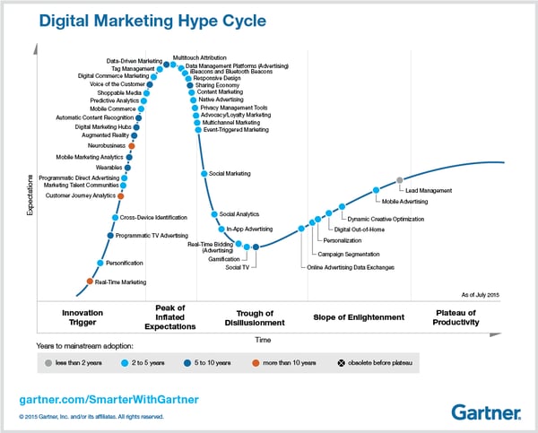 Analyse des tendances du marketing digital issus du Hype Cycle Gartner