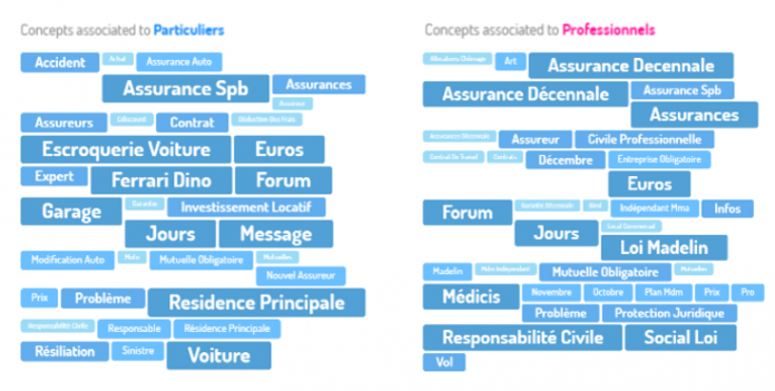  Les thèmes et sous-thèmes de discussions des profils de prospects étudiés (via Digimind Social)