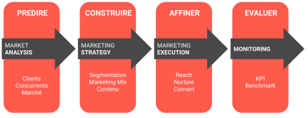 Définition : Insight-Driven Marketing Par Digimind