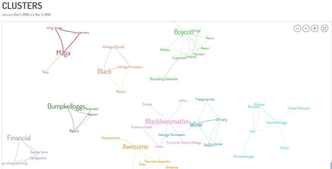 Key concept “clusters” showing the relationship between most used words and hashtags.