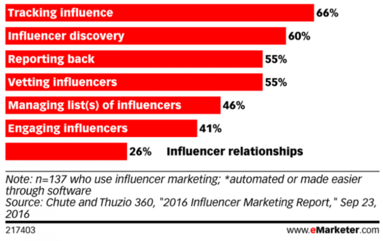 Les domaines du marketing d'influence qu’il convient d’améliorer pour les spécialistes