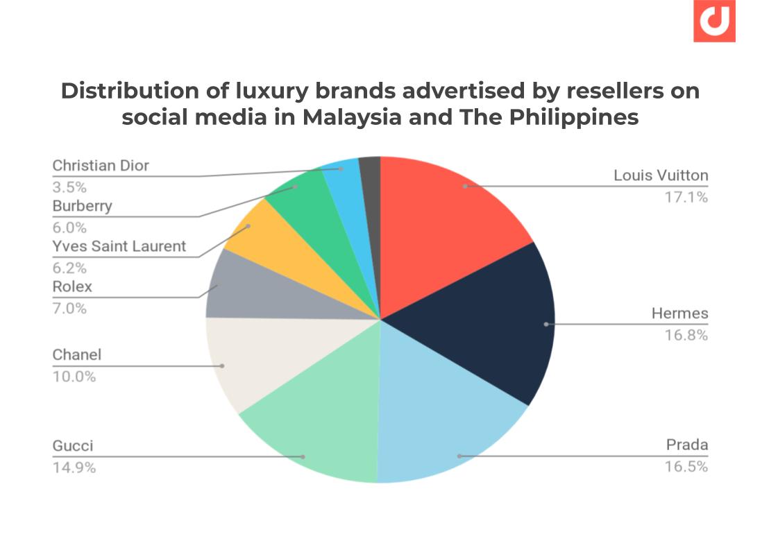 Luxury brands advertised by resellers on social media