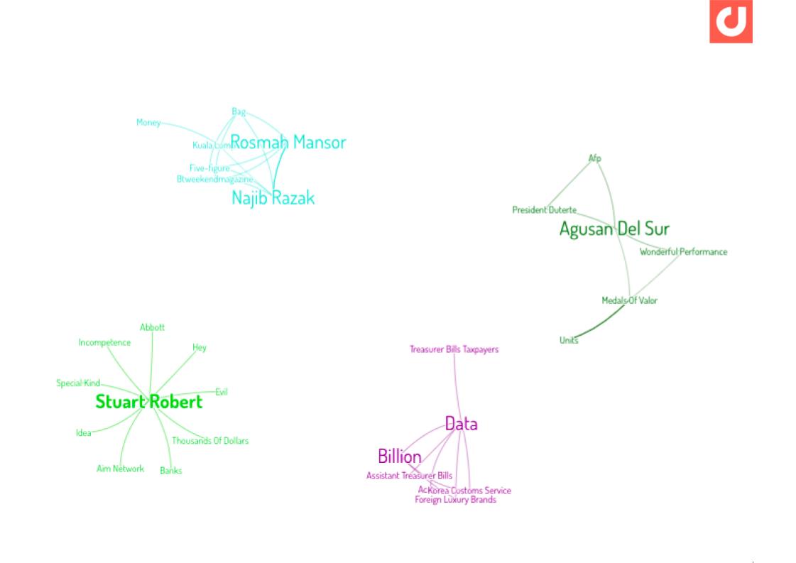 Digimind Social chart showcasing political figures being discussed in relation to luxury brands on social media.