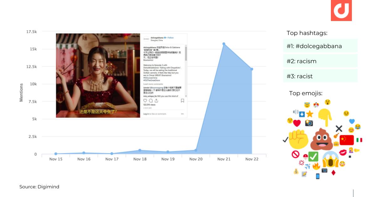Consumers worldwide react to Dolce & Gabbana’s “DG Loves China” video on social media. 
