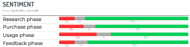 Tabla de social listening comparando el sentimiento del consumidor en cada fase del customer journey.