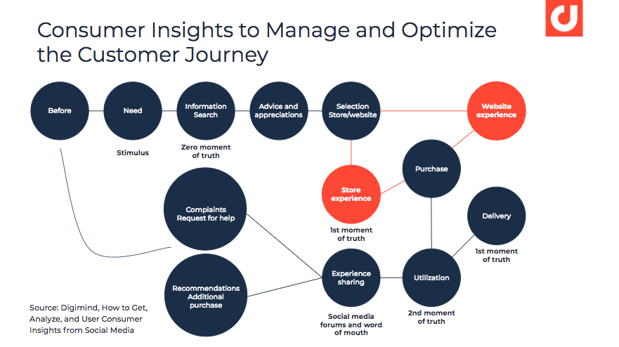 Zara Customer Journey Map 4 Ways To Manage And Optimize Your Customer's Journey With Social Media  Intelligence